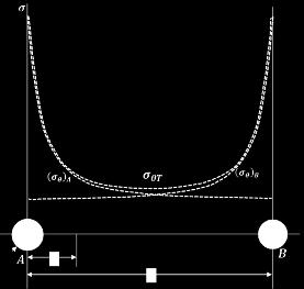 Presión de taladro (MPa) ESTIMACIÓN DE PARÁMETROS Determinación de la presión del taladro - Trazado Curvas de Presión de Barreno Distribución de tensiones en dos puntos ocasionada por la detonación