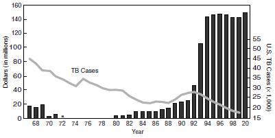 Fondos Asignados al CDC para TB, AF*1967 2000 e Incidencia TB en EEUU, 1967 1999 Respuesta al ResurgimientoTB Ausencia de Fondos Categóricos para TB,1972-1982 * AF = año fiscal Fondos categóricos