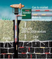 Metano en capas de carbón (Coal Bed Methane o las siglas, CBM) al gas con alto contenido en metano que procede de yacimientos subterráneos de carbón.