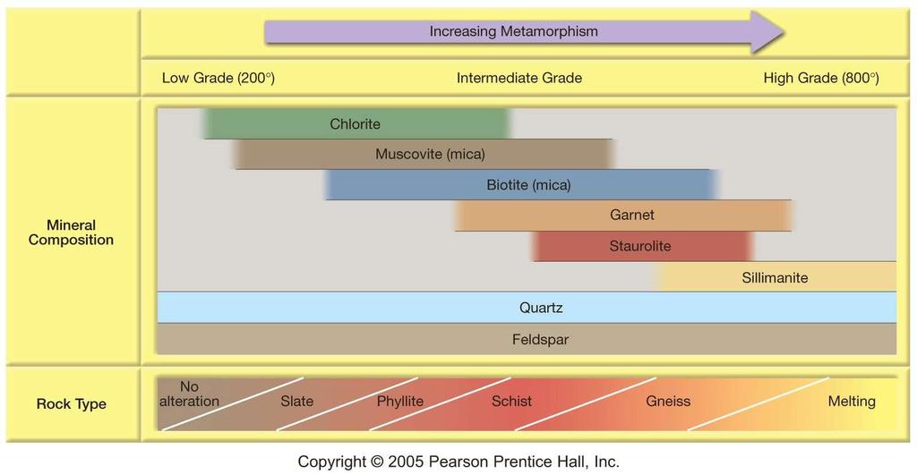 Minerales índices y grado de metamorfismo Cambios en mineralogía