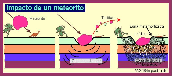 Es caracterizado por condiciones de temperatura y presión extremadamente altas (por ejemplo p = unos 10 a 100 kbar) y es producido por ondas de choques por un impacto de meteorito.