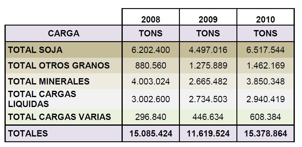 Cargas Totales en Toneladas por Tipo 2008-2010 Fuente: