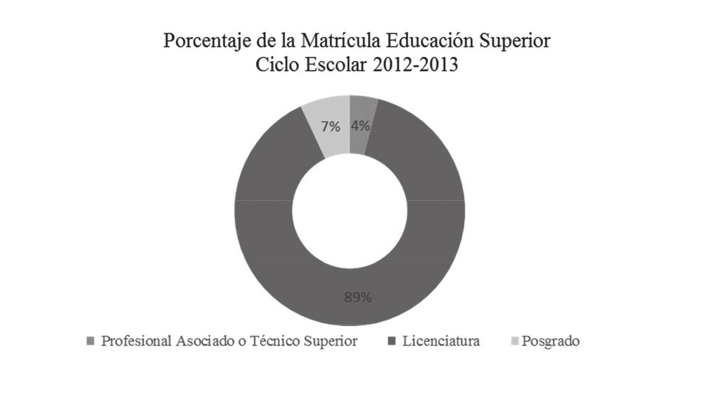 RETOS Y PERSPECTIVAS DE LOS POSGRADOS EN JALISCO Matrícula en el Nivel Superior en México Durante el ciclo escolar 2012-2013 en México, el número de alumnos en educación superior fue de 3.3. Millones de alumnos, abarcando el 9.