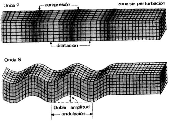 Cuando las partes de un frente de ondas se desplazan con distinta rapidez se habla de refracción del sonido.
