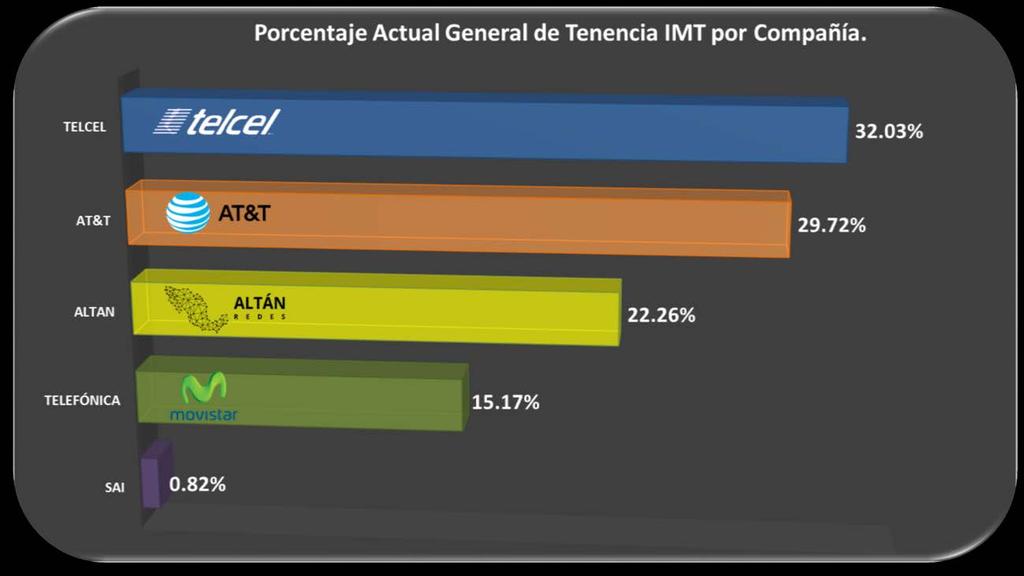 Finalmente, los porcentajes generales de tenencia de espectro para IMT a nivel nacional reflejan que Telcel cuenta con el 32.3 %; AT&T el 29.72 %; Altan el 22.