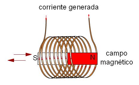 magnético El campo