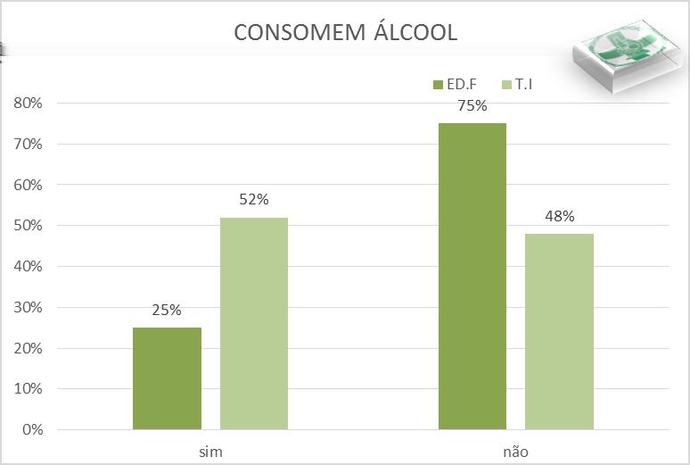 Figura 5-histograma que ilustra el porcentaje con respecto a los estudiantes que consumen alcohol. Figura 5-histograma que ilustra el porcentaje con respecto a los estudiantes que consumen alcohol.