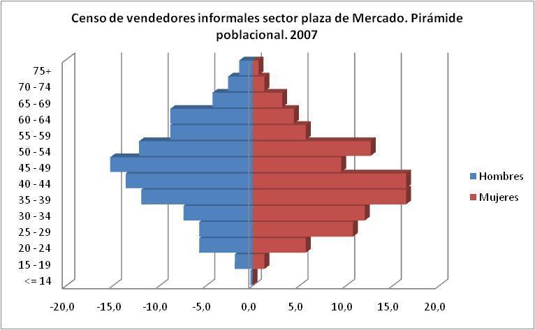 Cuadro 1 Manizales. Censo de vendedores informales sector plaza de mercado. Distribución de frecuencias de la población por grupos quinquenales.