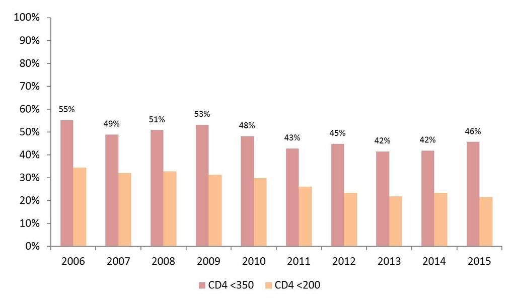 Figura 7. Evolució del percentatge del recompte de CD4<350mm3 i <200/mm3 al diagnòstic de VIH. Catalunya, 2006 2015. Figura 8.