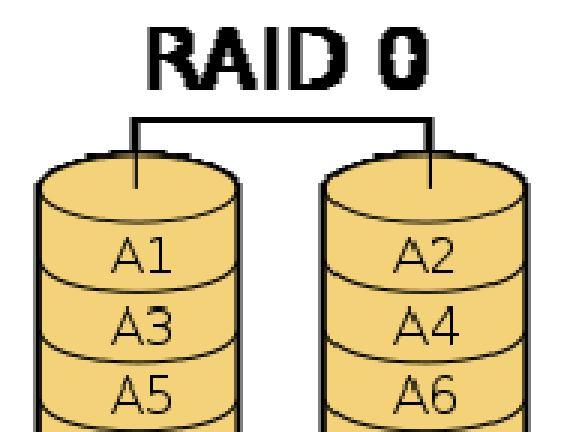 Niveles RAID estándar Los niveles RAID más comúnmente usados son: RAID 0: Conjunto dividido RAID 1: Conjunto en espejo RAID 5: Conjunto dividido con paridad distribuida RAID 0 (Data Striping) Un RAID