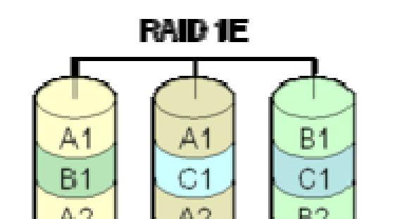 El Matrix RAID utiliza dos o más discos físicos, asignando partes de idéntico tamaño de cada uno de ellos diferentes niveles de RAID.