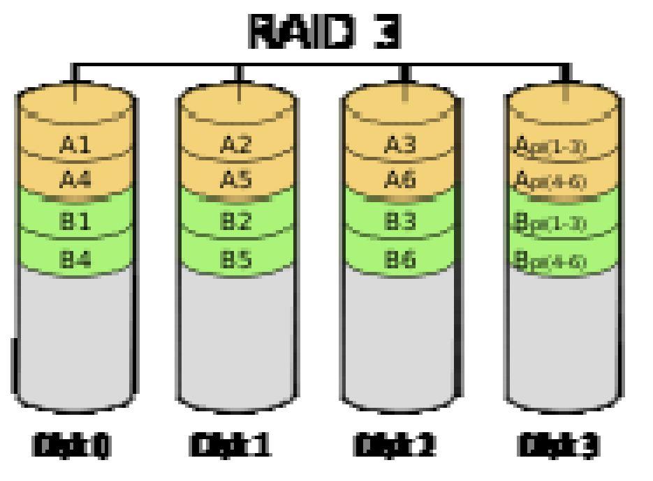 RAID 2 Un RAID 2 divide los datos a nivel de bits en lugar de a nivel de bloques y usa un código de Hamming para la corrección de errores.