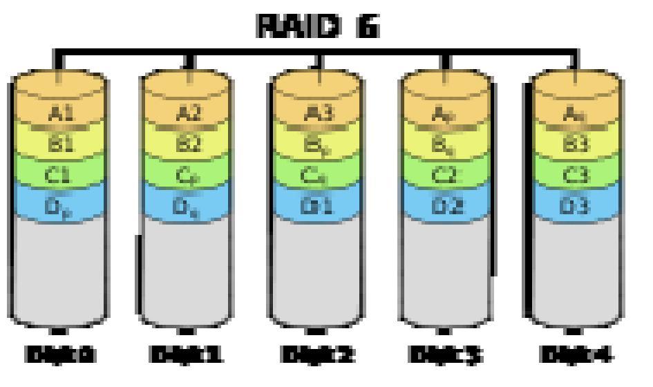 RAID 6 Cada número representa un bloque de datos; cada columna, un disco; p y q, códigos Reed-Solomon.