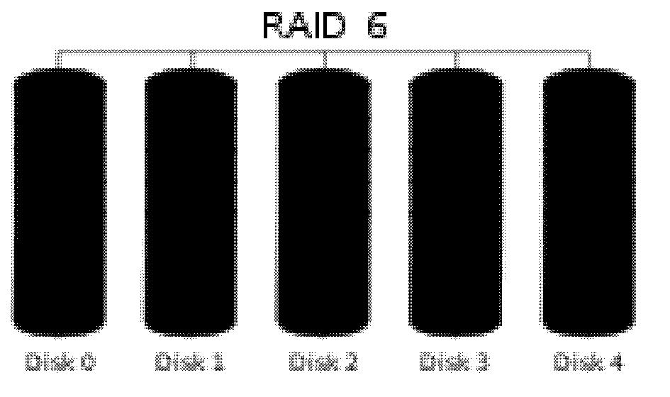 El RAID 6 no era uno de los niveles RAID originales. El RAID 6 puede ser considerado un caso especial de código Reed-Solomon.