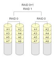 RAID 0+1 Diagrama de una configuración RAID 0+1. Un RAID 0+1 (también llamado RAID 01, que no debe confundirse con RAID 1) es un RAID usado para replicar y compartir datos entre varios discos.