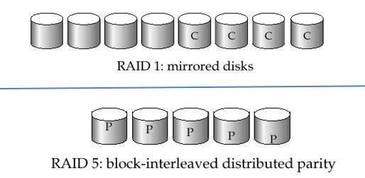 6 b y c) Como funciona RAID 1 y 5. RAID Level 0: Block striping; non-redundant. RAID Level 1: Mirrored disks with block striping.