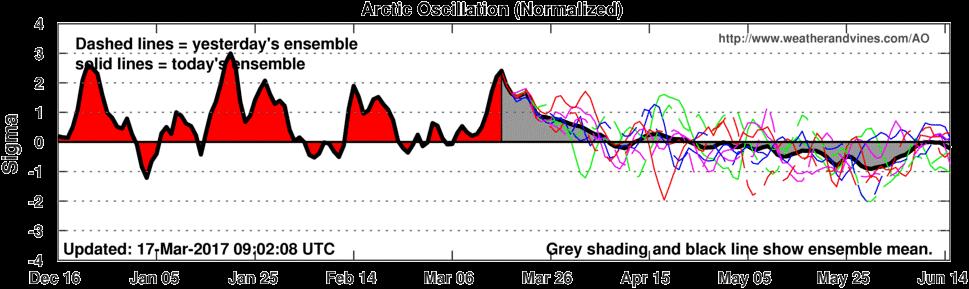 Oscilación Ártica (OA), pronóstico En condición negativa significa mayor probabilidad de incursiones de