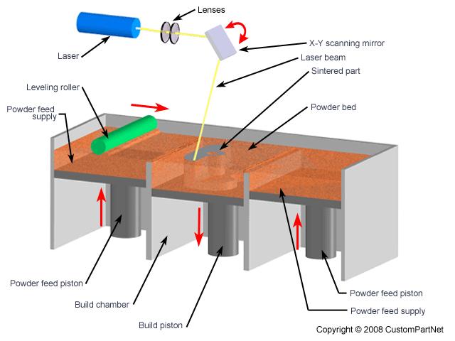 2 Selective Laser Sintering & Selective Laser Melting (SLS, SLM) El proceso SLM se basa en el uso de un