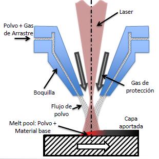 2 Laser Material Deposition (LMD) Se basan en fundir un material base o substrato y otro de aporte suministrado mediante polvo o hilo directamente a la zona fundida.