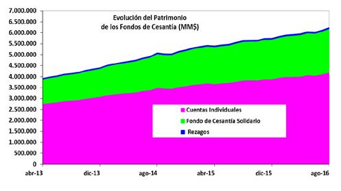 Información General Fondos de Cesantía (al 31 de agosto 2016) Ficha Estadística Previsional Fondos de Cesantía Total Fondos de Cesantía (MM$) 6.238.