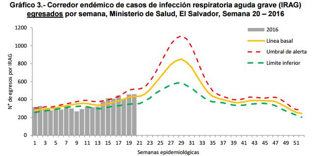 Graph 3. El Salvador: Endemic Corridor of SARI cases, 2016 Corrdedor endémico de casos de IRAG, 2016 Graph 4. El Salvador: Total cases of pnuemonia, 2016 Total de casos de neumonia, 2016 Graph 1.