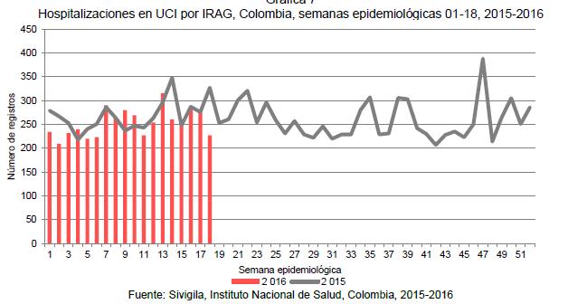 de positividad de 40% Graph 1. Bolivia LaPaz: Respiratory virus distribution by EW, 2013-16 Graph 2. Bolivia LaPaz. Influenza virus distribution by EW, 2013-16 Distribución de influenza por SE 2013-16 Colombia Graph 1.