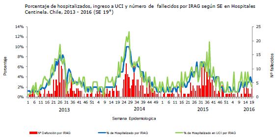 Graph 3. Brazil. SARI-related hospitalizations, by EW, 2016 Hospitalizaciones asociados con IRAG, por SE, 2016 Graph 4. Brazil. Distribution of SARI-related cases and deaths, by EW, 2016 Distribución de los casos e fallecidos de IRAG, por SE, 2016 Chile Graph 1.