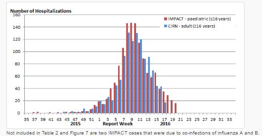 ILI activity remained constant in recent weeks: 31.1 consultations in EW 17 to 31.1 consultations (per 1,000 visits) in EW 20.