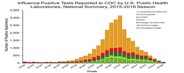 United States Graph 1,2. During EW 20, influenza activity continued to decrease. Overall influenza positivity decreased to 6.3% (from 7.1%) with influenza B predominating (68.