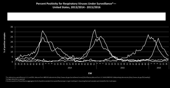 A nivel regional, uno de las 10 regiones reportaró estar en las líneas basales específicas. Puerto Rico ha reportado actividad moderada de influenza Graph 6. RSV (2.
