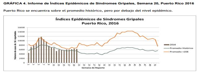 Influenza detections remained at the seasonal threshold baseline in EW 20, and were higher than levels in the season 2014-15 and historical levels overall / Las detecciones de influenza continuaron