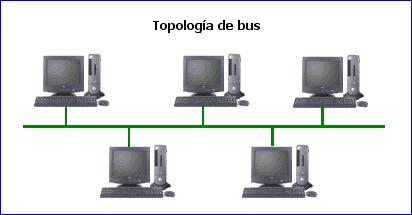 Topología en anillo: red en la que las estaciones se conectan formando un anillo. Cada estación está conectada a la siguiente y la última está conectada a la primera cerrando el anillo.