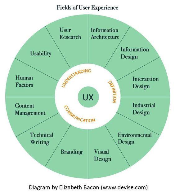 UX Aspectos y disciplinas que abarca: Usabilidad User research DCU Arquitectura de la