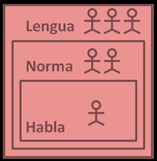 Aspectos del Lenguaje Uso individual del sistema de signos de la lengua, mediante actos de comunicación oral. Realización concreta que cada hablante hace de su lengua.