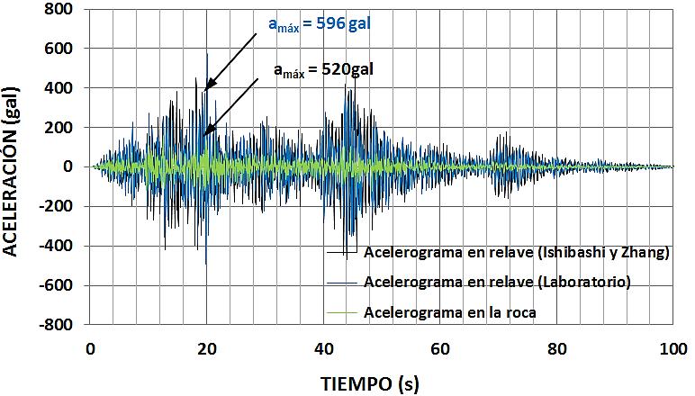 Figura 16. Periodo fundamental y aceleración de la respuesta sísmica para un esfuerzo de confinamiento de 250 kpa. Figura 18.
