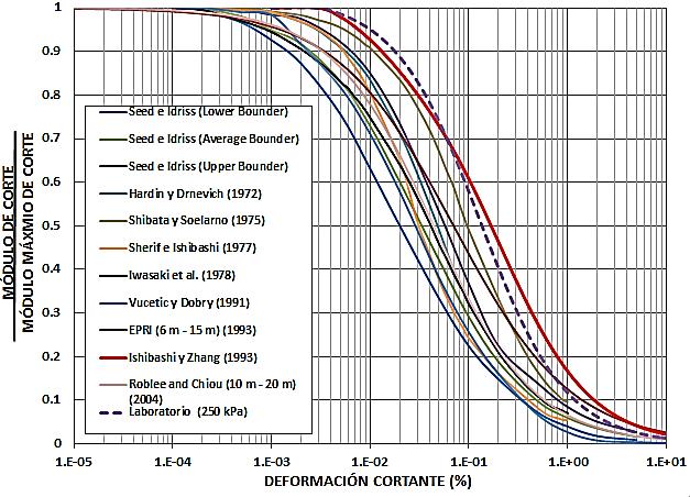 Figura 9.Curvas de reducción de módulo de corte del depósito de relave para un esfuerzo de confinamiento de 250 kpa junto con curvas propuestas por otros autores.