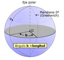 Coordenadas geográficas: latitud Arco de meridiano, medido en grados sexagesimales, entre un punto y el Ecuador Toma valores entre: 0 o N (o S) en el Ecuador y 90 o N o S (Polos Norte y Sur).
