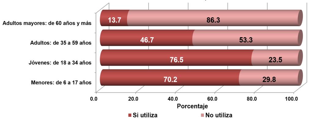 Población por grupos de edad según condición de uso de Internet, 2015 Nota: Incluye usuarios de internet fijo y móvil.
