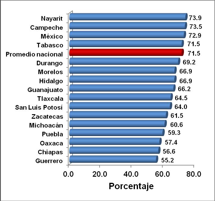 Y solo en cuatro entidades este valor es inferior a 60.0 por ciento: Puebla, Oaxaca, Chiapas y Guerrero. Usuarios de telefonía celular por estado, 2015 3.