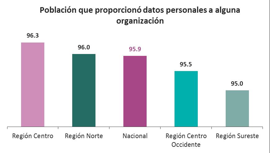Porcentaje de la población que proporcionó datos personales a alguna organización La ENAID estima que a nivel nacional 95.