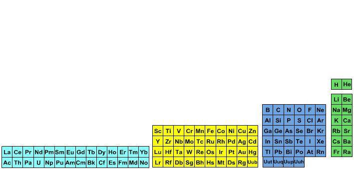 Configuración y periodicidad La tabla periódica larga (Segunda versión) Ahora empleamos este otro recurso