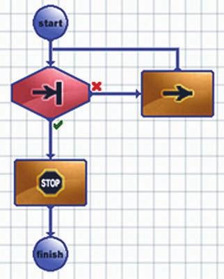 Ejemplo de condición En las condiciones se observa cómo el flujo de programa se divide entre el camino verdadero (marca verde) y el camino falso (marca roja) en función de la sentencia declarada en