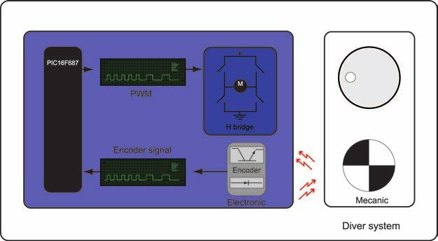 7 El control de velocidad se realiza mediante control en lazo cerrado gracias a la señal de los encoders (sensores para medir la velocidad y recorrido de los motores).