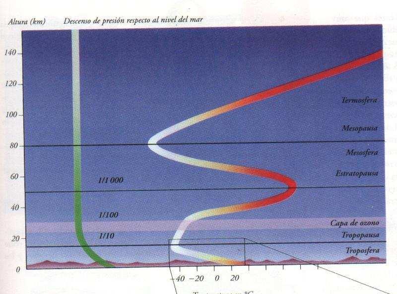 V. OTRAS CARACTERÍSTICAS (cont ) Comprensibilidad: - El volumen varía por acción de la temperatura. Forma: - La atmosfera se adapta a la forma del planeta. Altura: - 10 000 a 12 000 km.