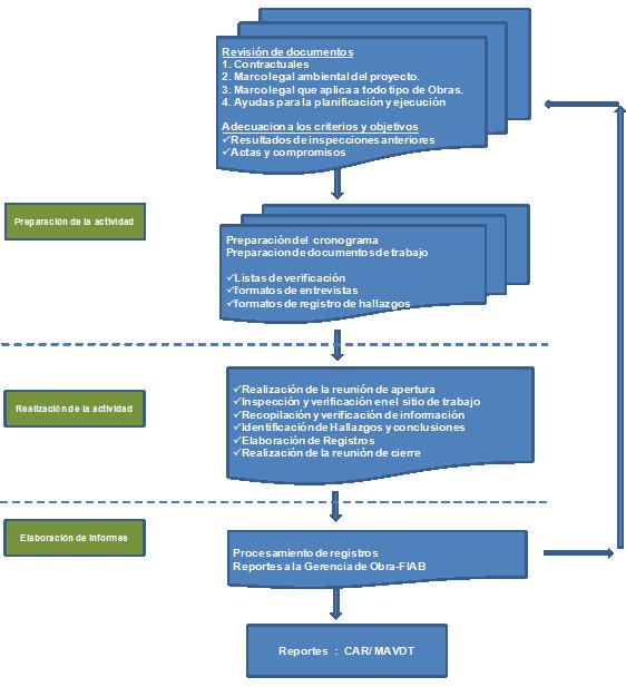 Figura 4 Metodología de interventoría ambiental en construcción 5.
