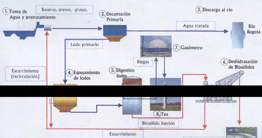 Figura 3 Esquema general de la PTAR El Salitre FUENTE: Bogotana de Aguas - BAS Captación de agua y bombeo: La alimentación de la planta con aguas residuales se hace a través del canal interceptor