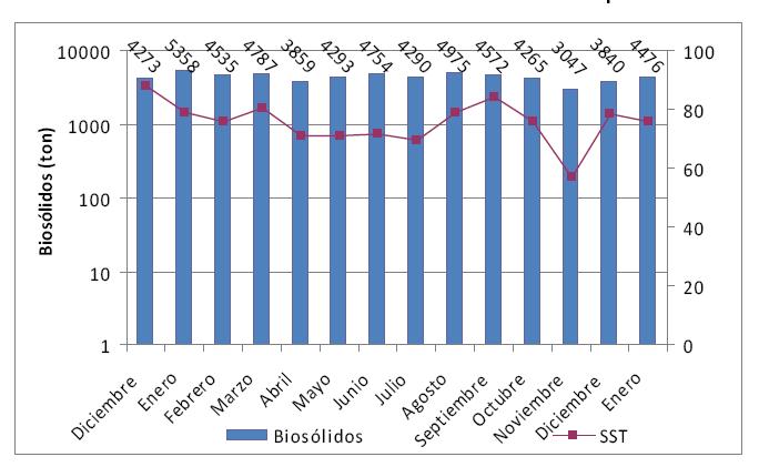 Figura 6 Producción mensual de biosólidos PTAR El Salitre 2008-2009 2.1.3.