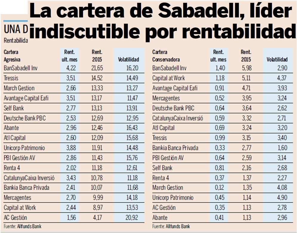 Reconocimientos Las distinciones recibidas por los Fondos en las distintas categorías acreditan el éxito en la gestión En el año 2015 Sabadell Inversión gana el