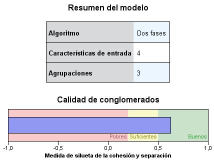 Figura 2 Output que muestra el resumen y la calidad del modelo de conglomerados