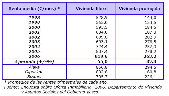 Tabla 64. Evolución de la renta de las viviendas ofertadas en alquiler en la CAPV, 1998-2006 Fuente: Gobierno Vasco (2006): Encuesta sobre Oferta de Viviendas, Garajes y Locales en la CAPV.